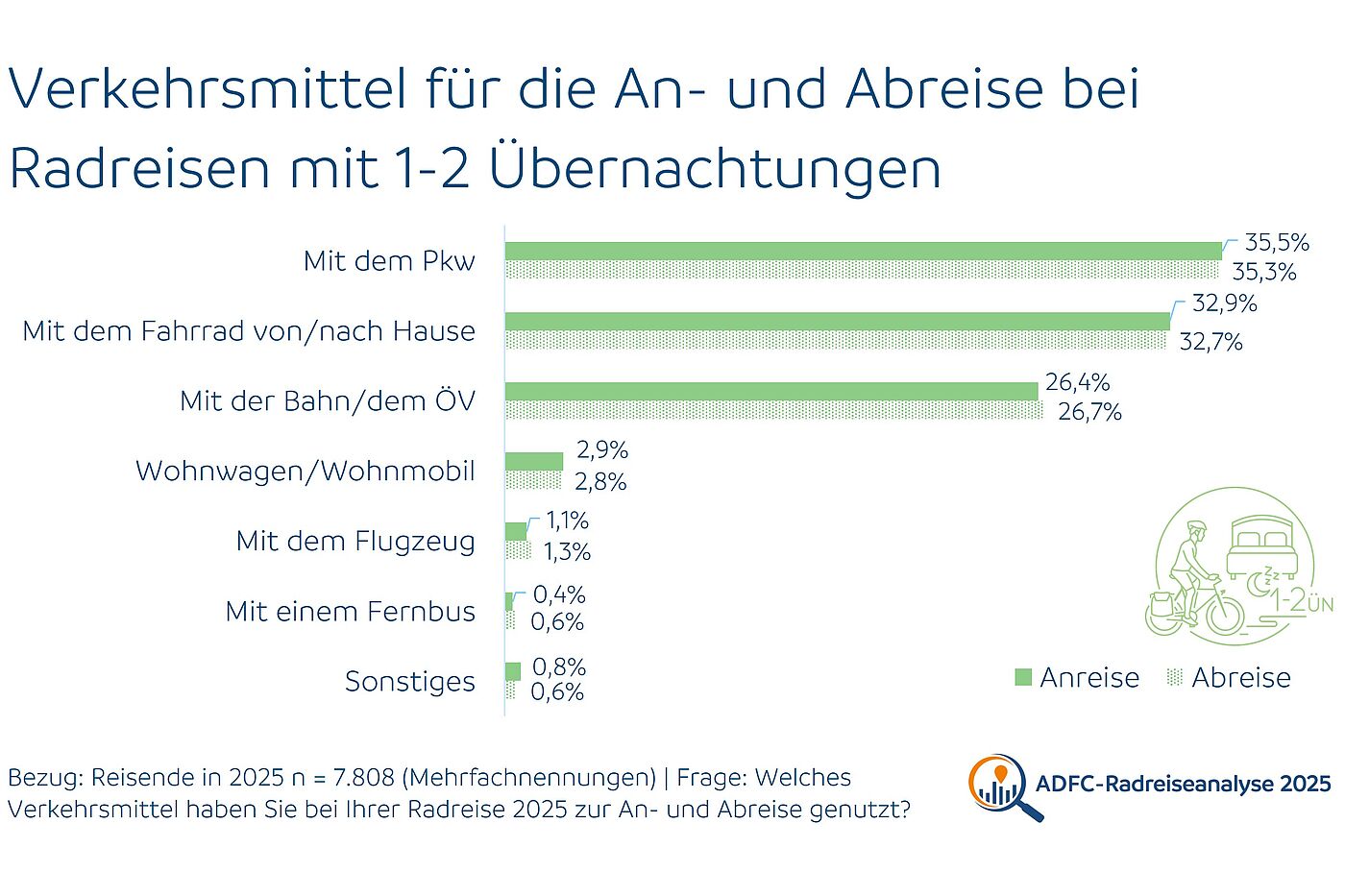 Grafik zeigt, welche Verkehrsmittel Radreisende bevorzugen, die ein bis zwei Nächte übernachten